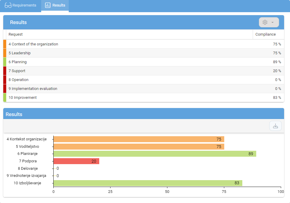 Results mixed